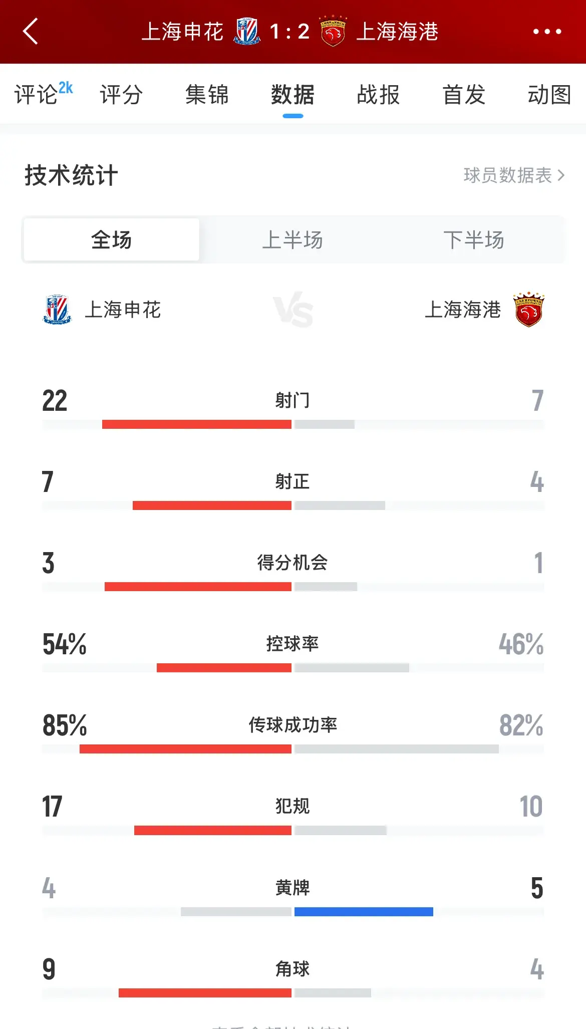 轮结束后, 申花在最近